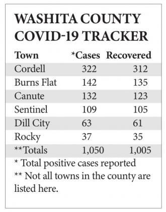 Washita County sees only 7 new COVID-19 cases
