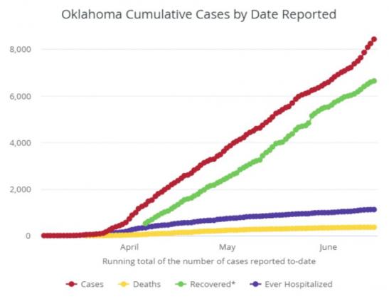 State Records Large Spike In Confirmed COVID-19 Cases