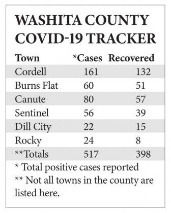 Washita’s COVID-19 numbers top 500