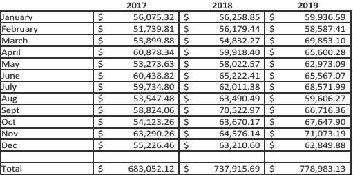 City Sales Tax Growth Slows, Receipts Still Up From Last Year