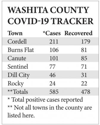 County’s virus numbers keep rising