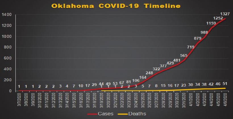 COVID-19 Spread Increases