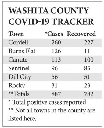 Washita County COVID-19 cases continue rise