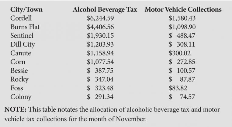 Commissioners approve alcohol, motor vehicle tax collections for November