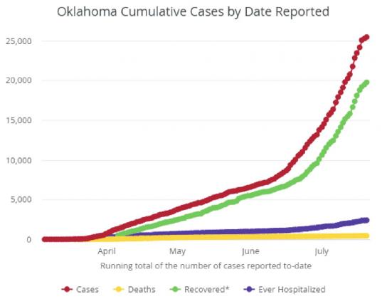 COVID Cases Top 25,000
