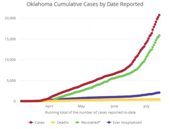 Source: Oklahoma State Department of Health