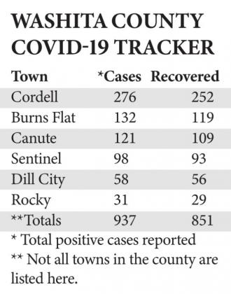 County tallies 2 more COVID-19-related deaths