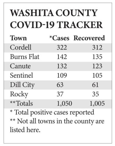 Washita County sees only 7 new COVID-19 cases