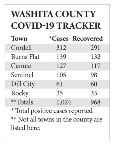 Washita County tops 1,000 cases, sees another death