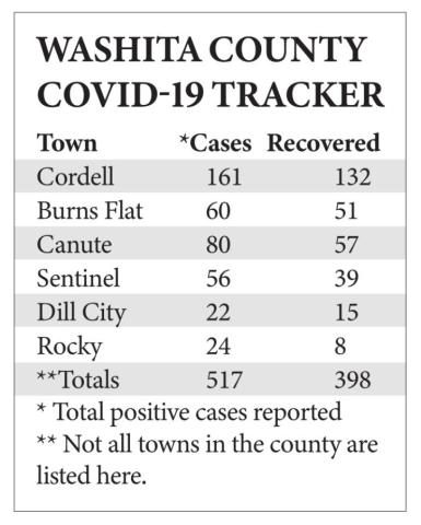 Washita’s COVID-19 numbers top 500