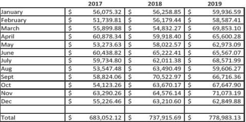 City Sales Tax Growth Slows, Receipts Still Up From Last Year
