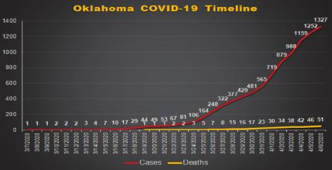 COVID-19 Spread Increases