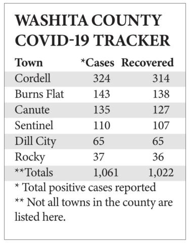 County COVID-19 numbers steady vs. last week