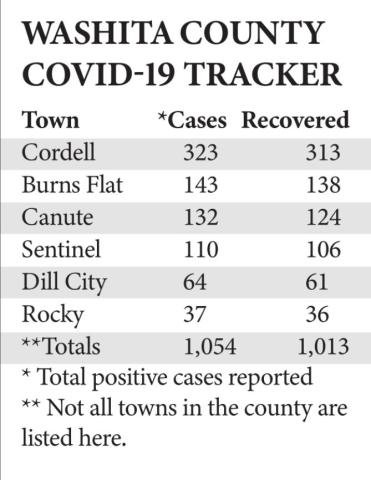 County sees ninth COVID-19 related death