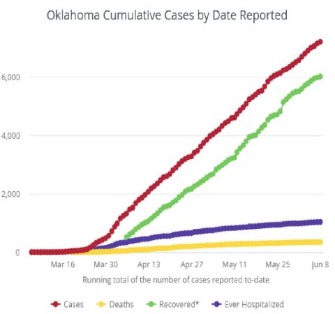 Data source: Oklahoma State Department of Heath Coronavirus Tracker.