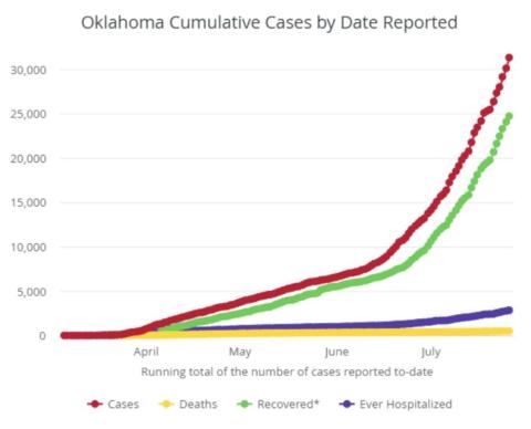 COVID Spread Worsens Across Oklahoma