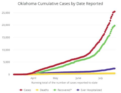 COVID Cases Top 25,000