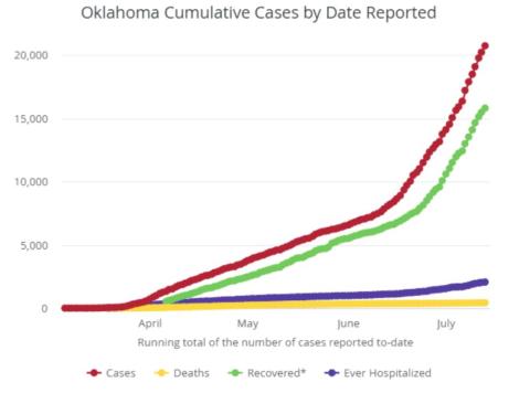Source: Oklahoma State Department of Health