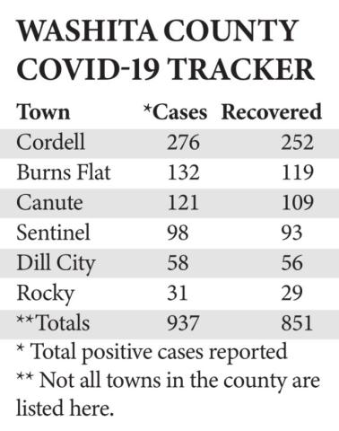 County tallies 2 more COVID-19-related deaths